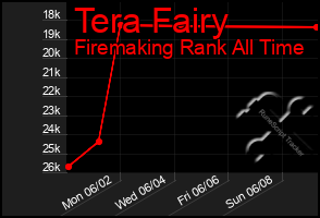 Total Graph of Tera Fairy