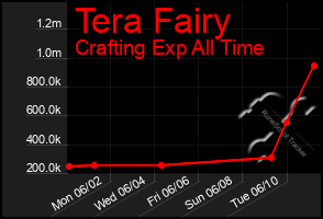 Total Graph of Tera Fairy