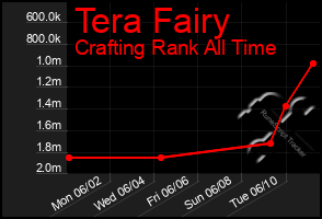 Total Graph of Tera Fairy