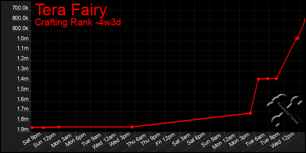 Last 31 Days Graph of Tera Fairy