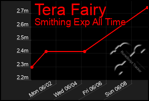 Total Graph of Tera Fairy