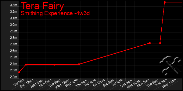 Last 31 Days Graph of Tera Fairy