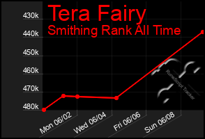Total Graph of Tera Fairy