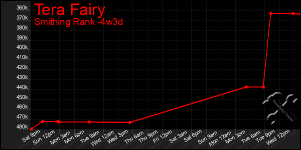 Last 31 Days Graph of Tera Fairy