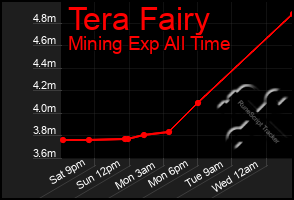 Total Graph of Tera Fairy