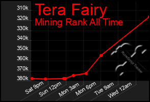 Total Graph of Tera Fairy