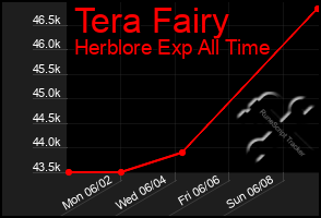 Total Graph of Tera Fairy