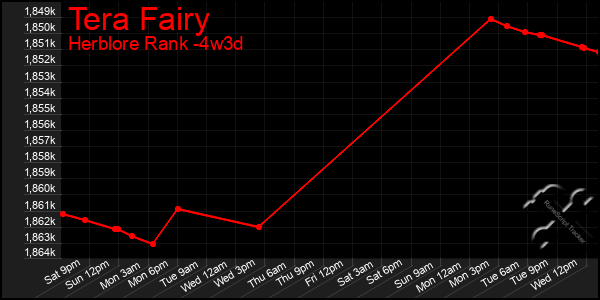 Last 31 Days Graph of Tera Fairy