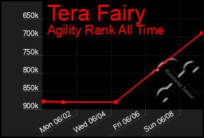 Total Graph of Tera Fairy