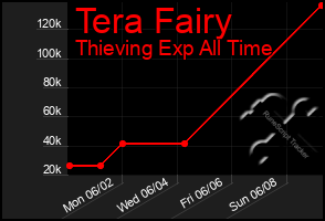 Total Graph of Tera Fairy