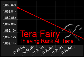 Total Graph of Tera Fairy