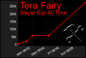Total Graph of Tera Fairy
