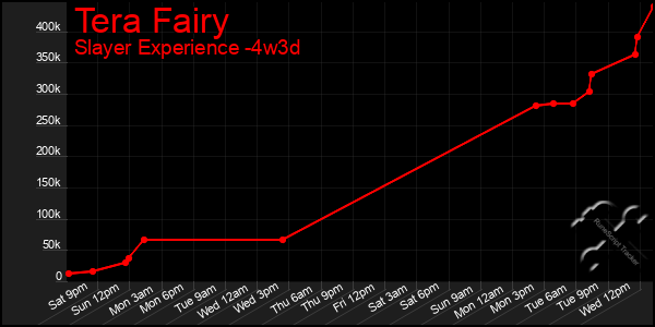 Last 31 Days Graph of Tera Fairy