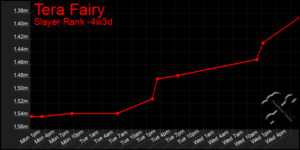 Last 31 Days Graph of Tera Fairy