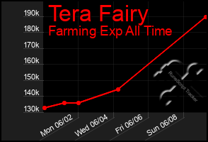 Total Graph of Tera Fairy