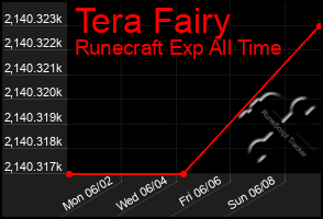 Total Graph of Tera Fairy