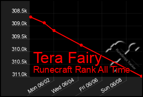 Total Graph of Tera Fairy