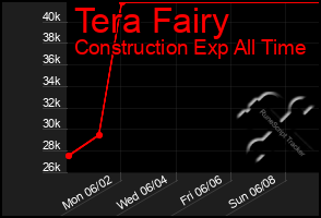 Total Graph of Tera Fairy