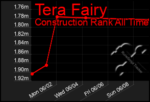 Total Graph of Tera Fairy