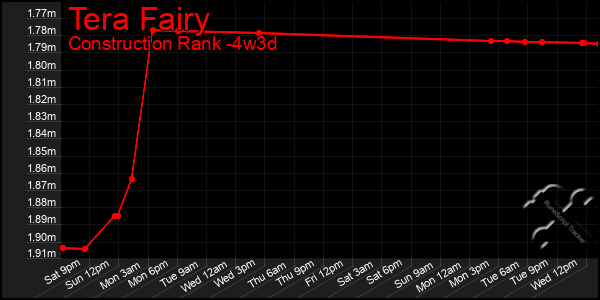 Last 31 Days Graph of Tera Fairy