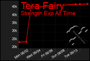 Total Graph of Tera Fairy