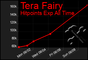 Total Graph of Tera Fairy