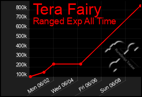 Total Graph of Tera Fairy