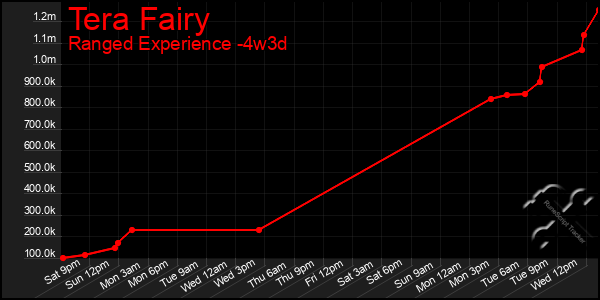 Last 31 Days Graph of Tera Fairy
