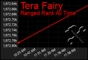 Total Graph of Tera Fairy