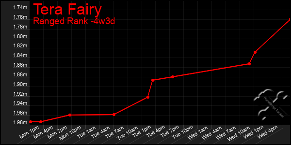 Last 31 Days Graph of Tera Fairy