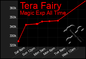 Total Graph of Tera Fairy