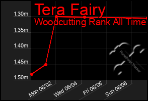 Total Graph of Tera Fairy