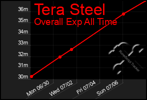 Total Graph of Tera Steel