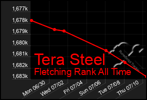 Total Graph of Tera Steel