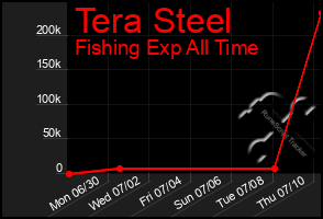 Total Graph of Tera Steel
