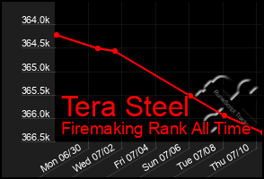 Total Graph of Tera Steel