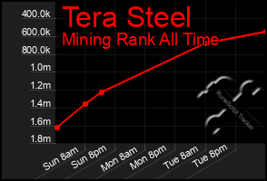 Total Graph of Tera Steel