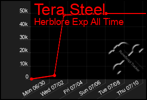 Total Graph of Tera Steel