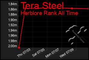 Total Graph of Tera Steel