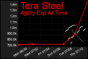 Total Graph of Tera Steel