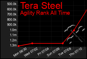 Total Graph of Tera Steel