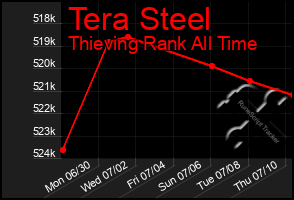Total Graph of Tera Steel