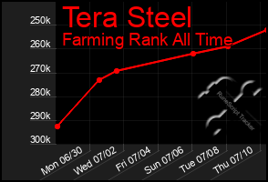 Total Graph of Tera Steel
