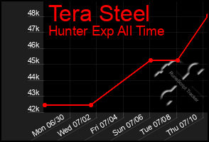 Total Graph of Tera Steel
