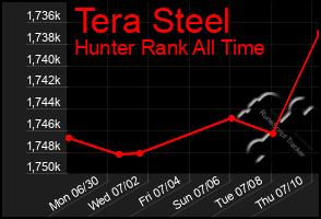 Total Graph of Tera Steel