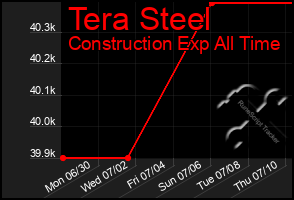 Total Graph of Tera Steel
