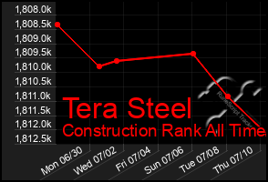 Total Graph of Tera Steel