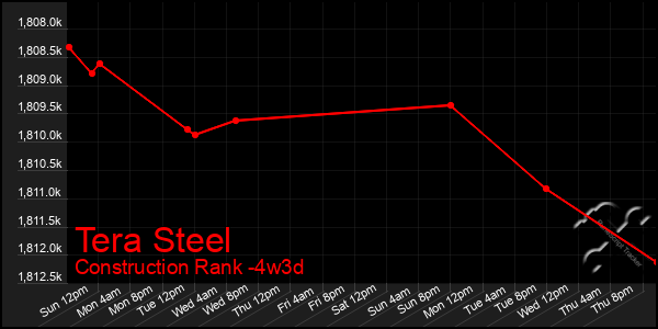 Last 31 Days Graph of Tera Steel