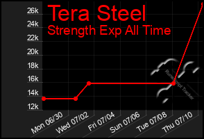 Total Graph of Tera Steel