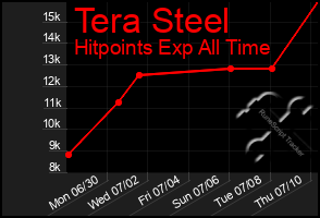 Total Graph of Tera Steel